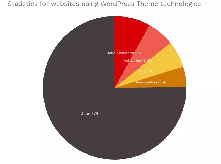 estatísticas de temas wordpress - temas de e-commerce WordPress